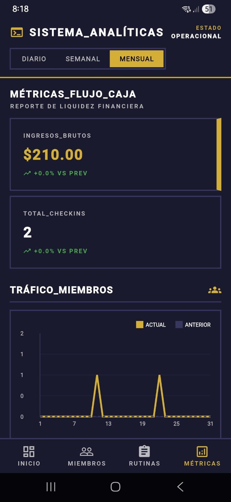 a complex gym management dashboard on a desktop screen showing member data, revenue charts, and staff schedules